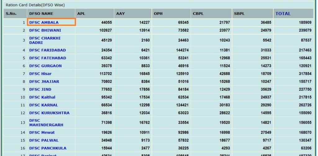 Ration Card Search online