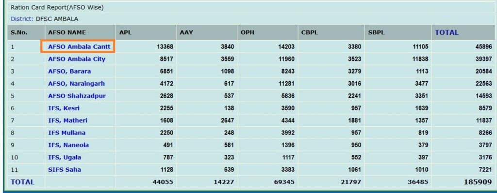 Ration Card Search online