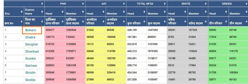 jharkhand ration card list