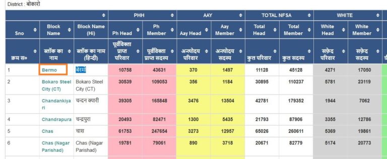 jharkhand ration card list