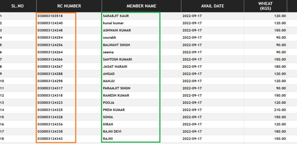 Punjab Ration Card List