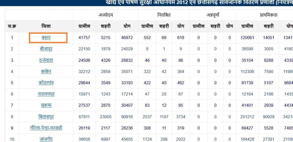 CG Ration Card List Online Check