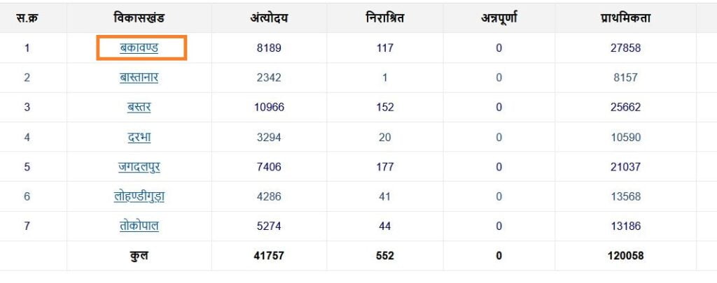 CG Ration Card List Online