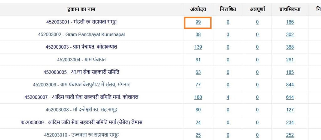 CG Ration Card List Online